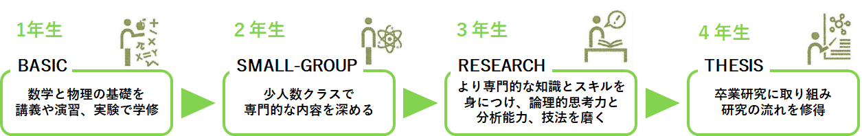 4年間の学習の流れ