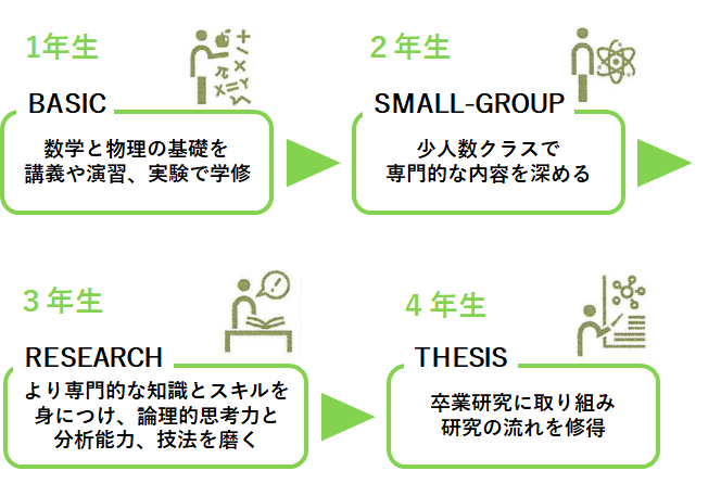 4年間の学習の流れ